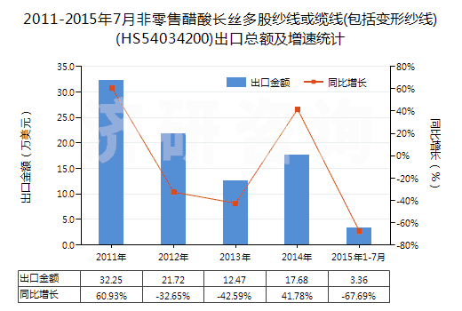 2011-2015年7月非零售醋酸長絲多股紗線或纜線(包括變形紗線)(HS54034200)出口總額及增速統(tǒng)計